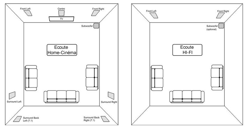 FAQ Positionnement des enceintes